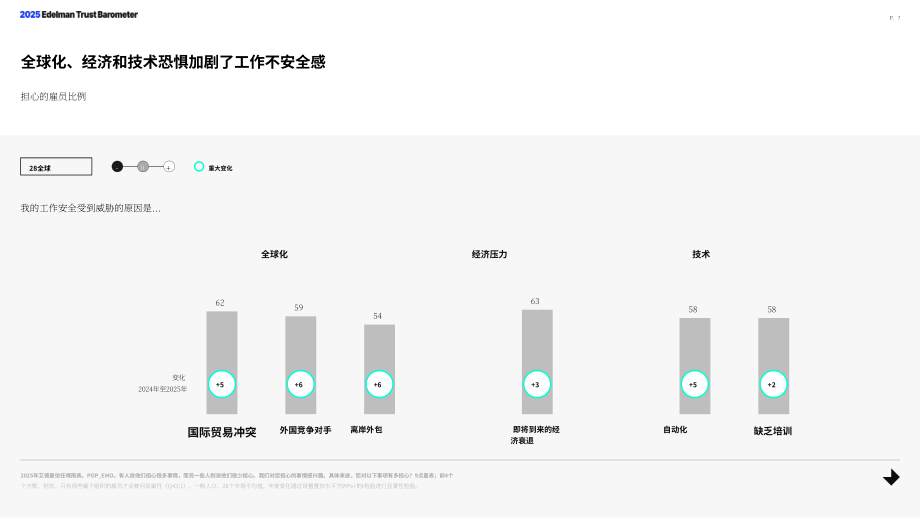 爱德曼：2025年全球信任晴雨表：信任及不满情绪危机（英文版）（78页）.pdf_第7页