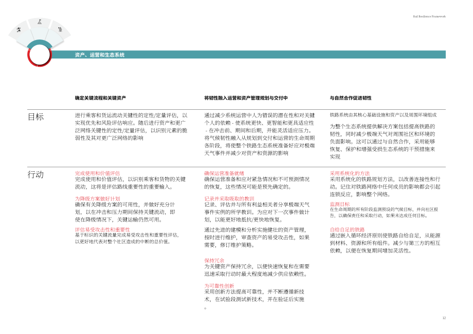 奥雅纳：2024铁路韧性框架报告：应对气候变化与极端天气的系统性解决方案（英文版）（16页）.pdf_第12页