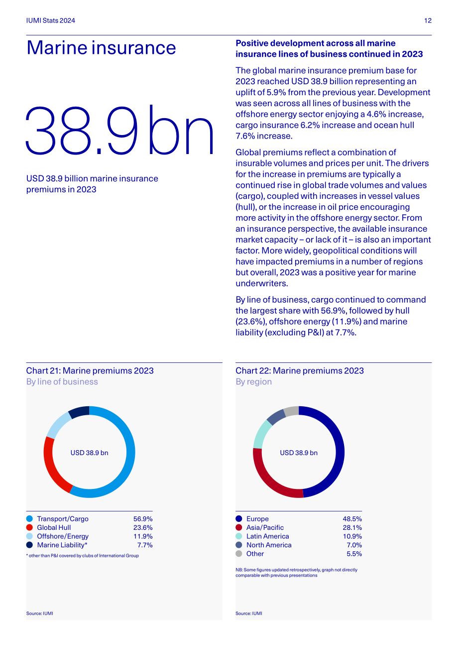 国际海上保险联盟（IUMI）：2024年全球海上保险市场分析报告（英文版）（40页）.pdf_第14页