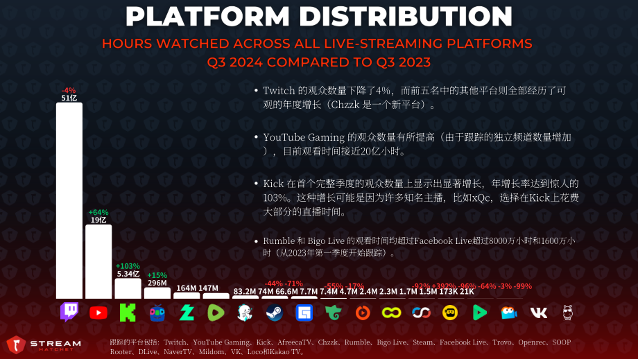 Stream Hatchet：2024年第三季度游戏直播趋势报告（英文版）（20页）.pdf_第6页