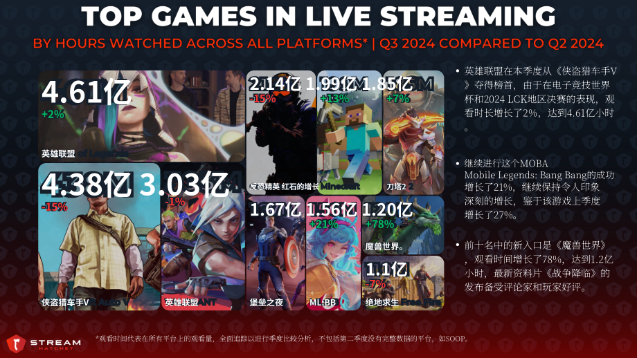 Stream Hatchet：2024年第三季度游戏直播趋势报告（英文版）（20页）.pdf_第9页