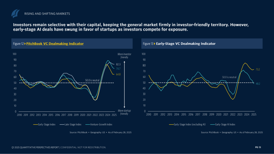 PitchBook：2025年第一季度全球风险投资市场退出动态报告（英文版）（37页）.pdf_第13页