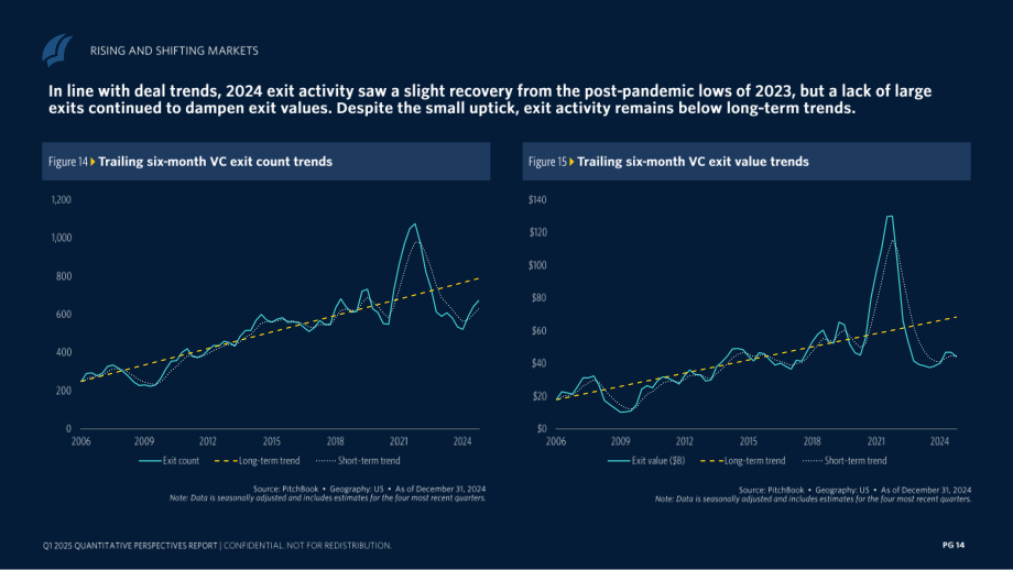 PitchBook：2025年第一季度全球风险投资市场退出动态报告（英文版）（37页）.pdf_第14页