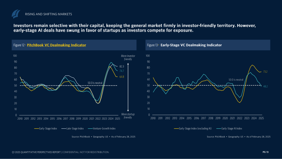 PitchBook：2025年第一季度全球风险投资市场退出动态报告（英文版）（37页）.pdf_第13页