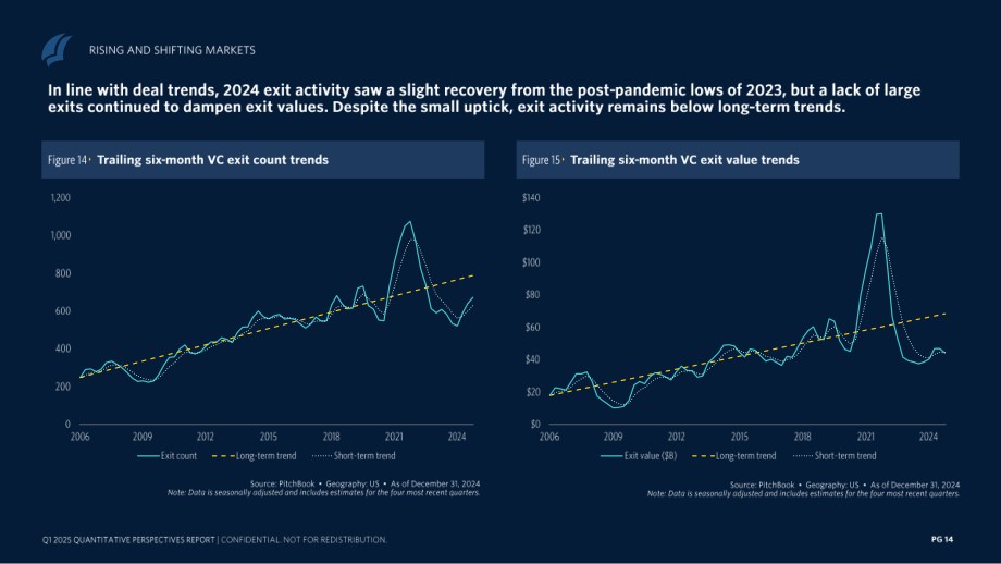 PitchBook：2025年第一季度全球风险投资市场退出动态报告（英文版）（37页）.pdf_第14页