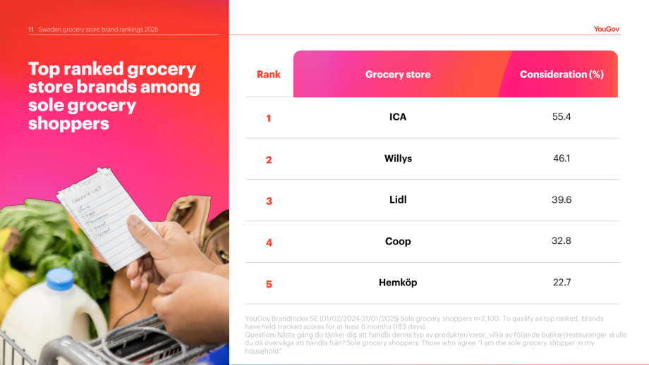 YouGov：2025年瑞典杂货店排名报告：消费者行为与偏好洞察（英文版）（14页）.pdf_第11页
