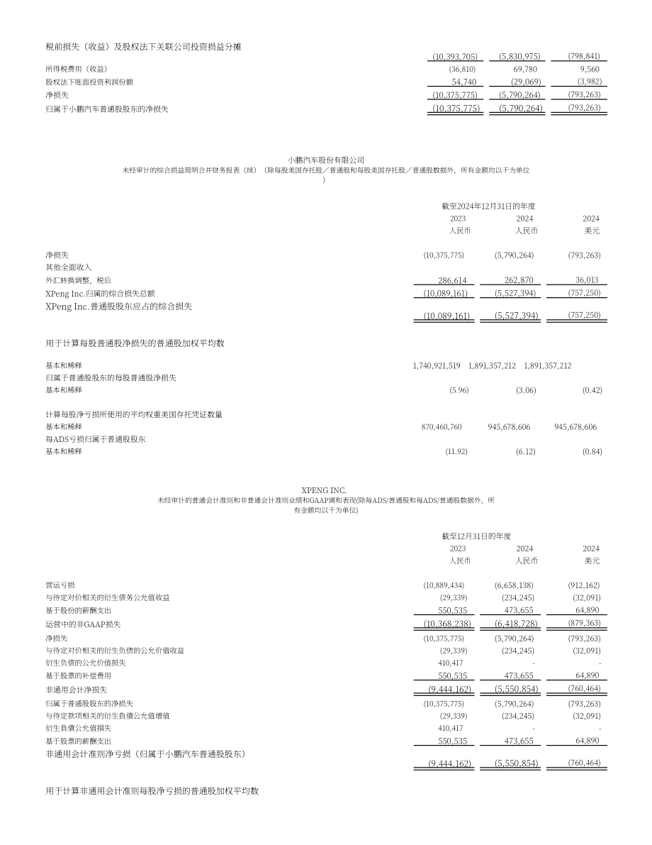 小鹏汽车 XPENG INC.（XPEV）2024年第四季度及全年度财报「NYSE」（英文版）（11页）.pdf_第10页