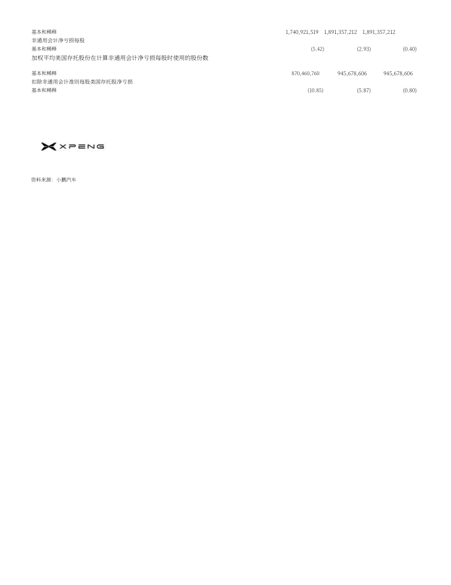 小鹏汽车 XPENG INC.（XPEV）2024年第四季度及全年度财报「NYSE」（英文版）（11页）.pdf_第11页
