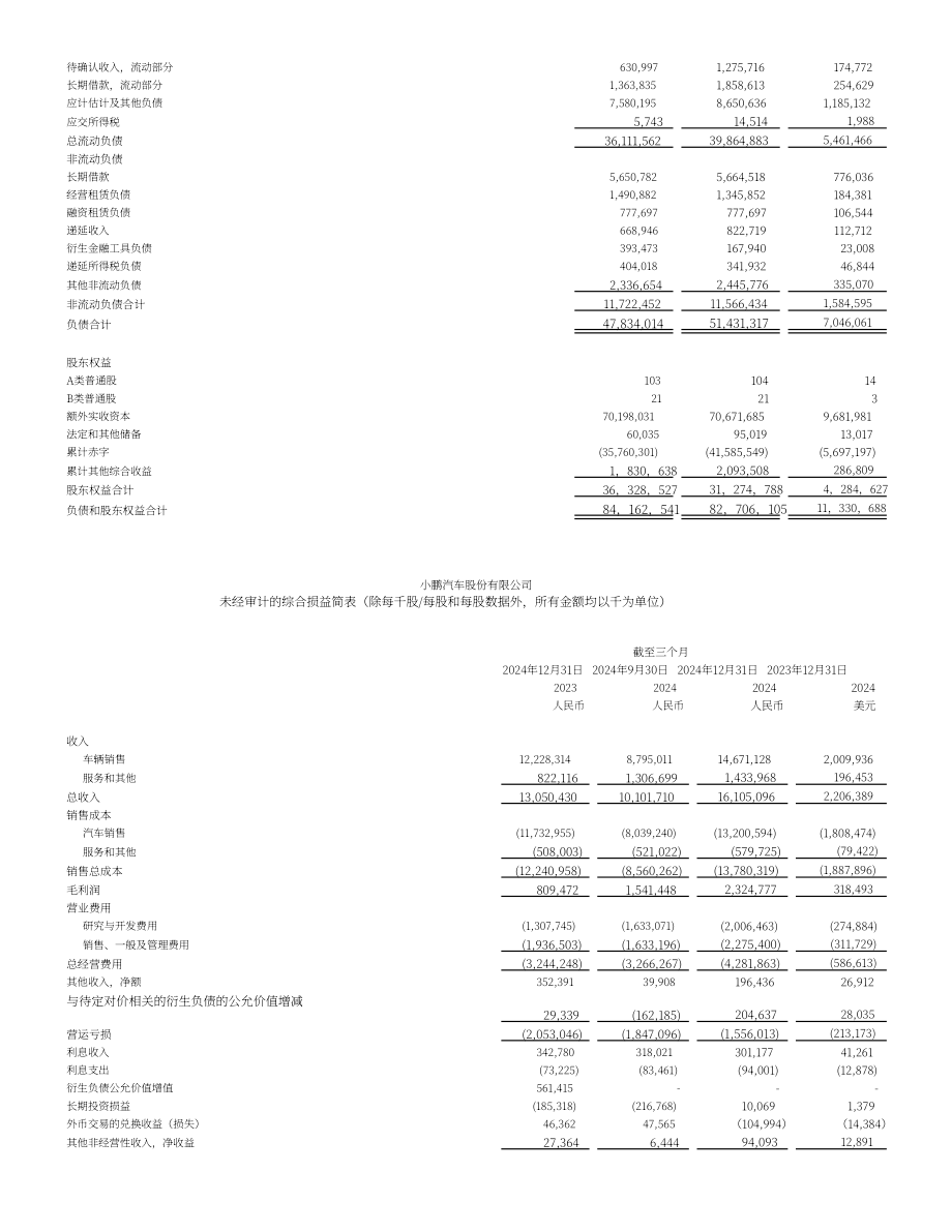 小鹏汽车 XPENG INC.（XPEV）2024年第四季度及全年度财报「NYSE」（英文版）（11页）.pdf_第7页