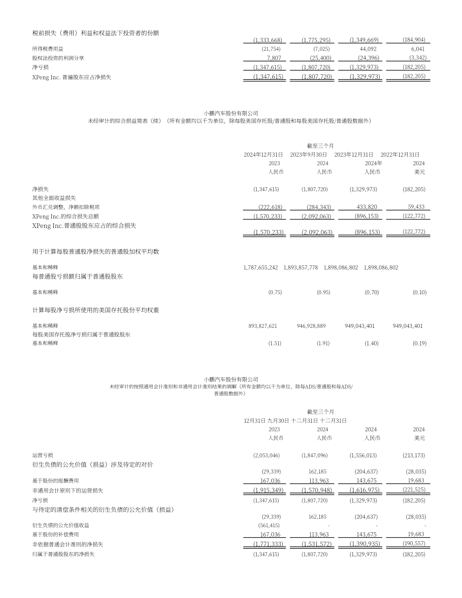 小鹏汽车 XPENG INC.（XPEV）2024年第四季度及全年度财报「NYSE」（英文版）（11页）.pdf_第8页