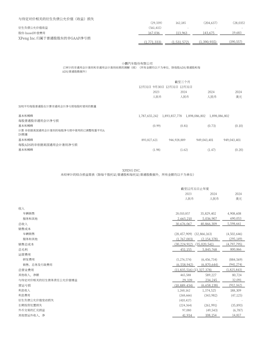 小鹏汽车 XPENG INC.（XPEV）2024年第四季度及全年度财报「NYSE」（英文版）（11页）.pdf_第9页