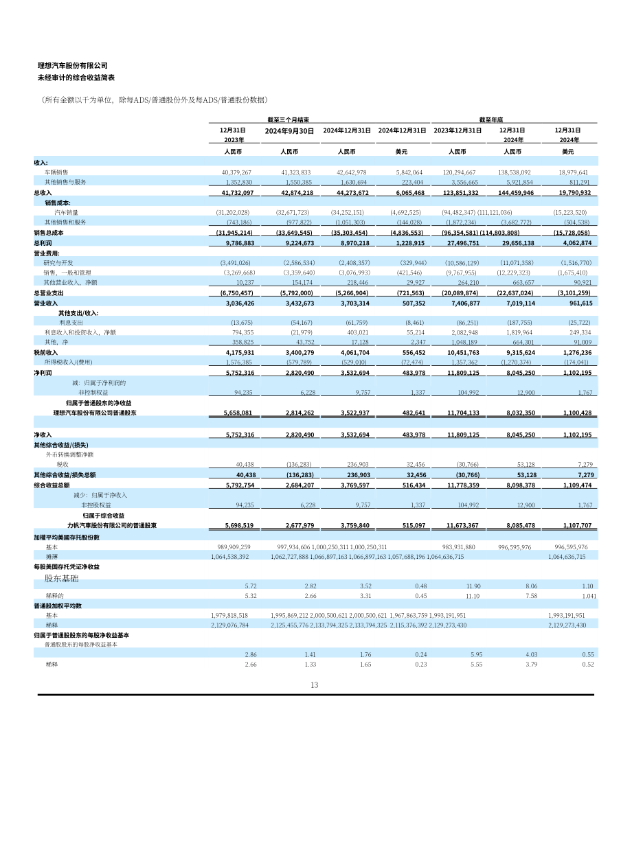 理想汽车Li Auto Inc.（LI）2024年第四季度及全年财报「NASDAQ」（英文版）（16页）.pdf_第13页
