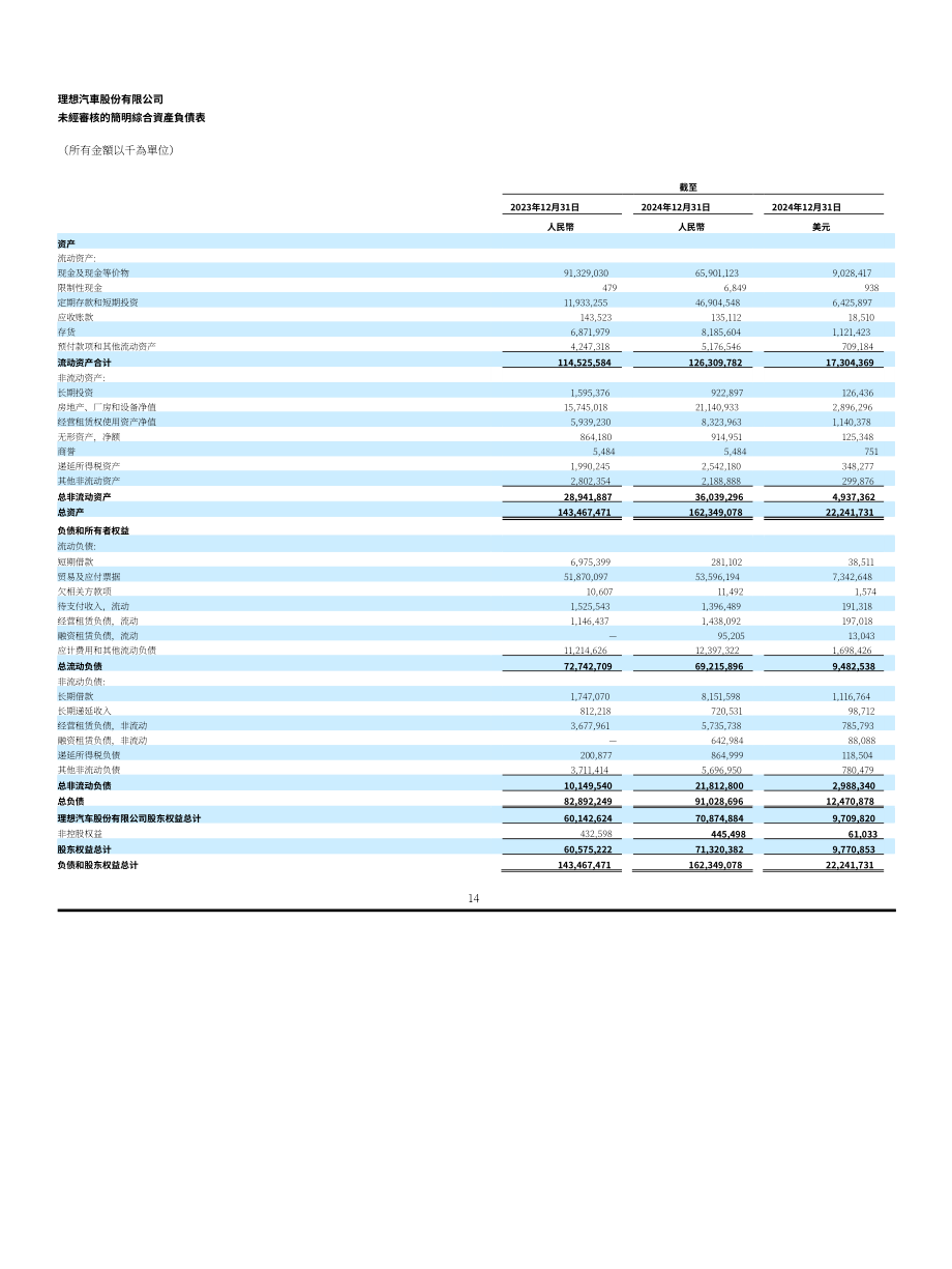 理想汽车Li Auto Inc.（LI）2024年第四季度及全年财报「NASDAQ」（英文版）（16页）.pdf_第14页