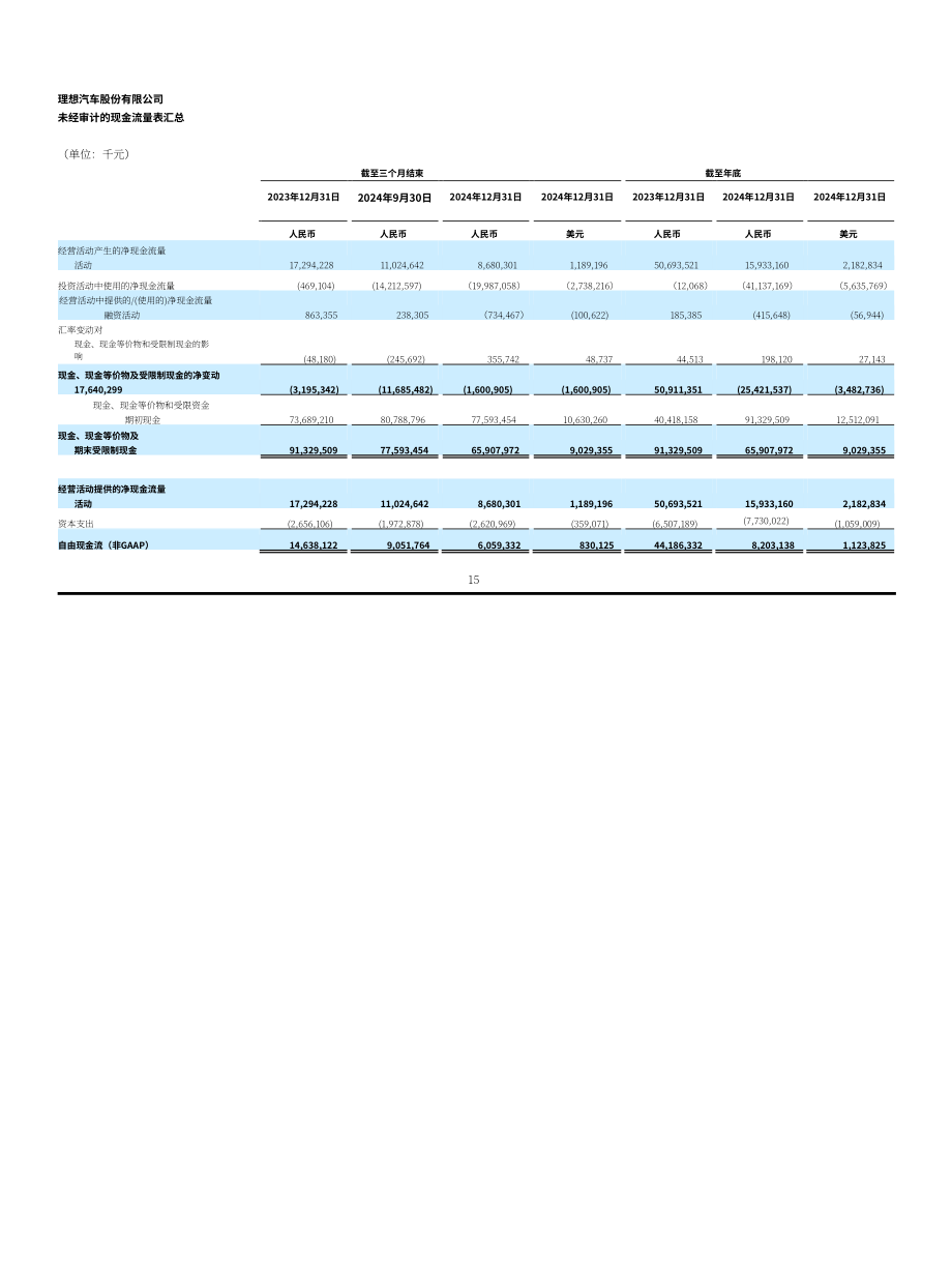 理想汽车Li Auto Inc.（LI）2024年第四季度及全年财报「NASDAQ」（英文版）（16页）.pdf_第15页