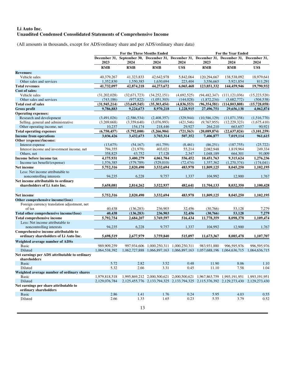 理想汽车Li Auto Inc.（LI）2024年第四季度及全年财报「NASDAQ」（英文版）（16页）.pdf_第13页