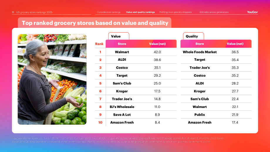 YouGov：2025年美国杂货店排名报告：消费者行为与偏好洞察（英文版）（21页）.pdf_第11页