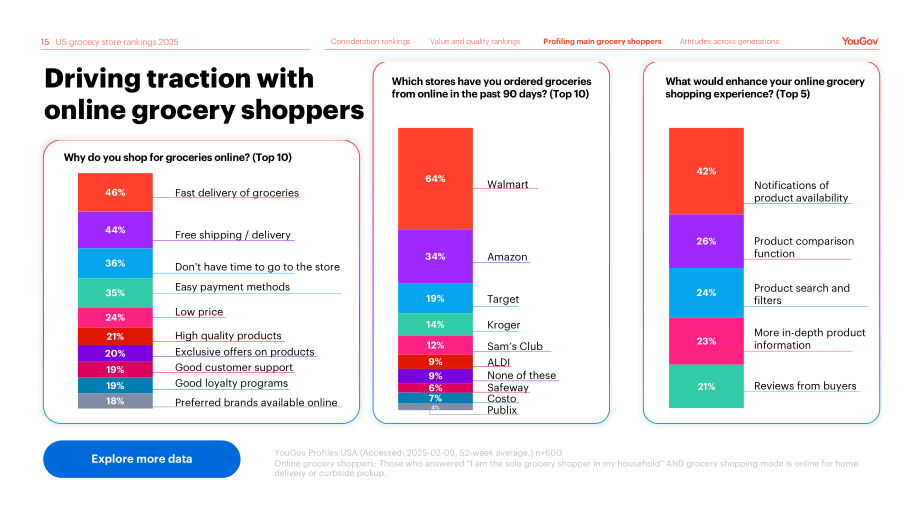 YouGov：2025年美国杂货店排名报告：消费者行为与偏好洞察（英文版）（21页）.pdf_第15页