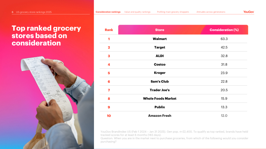 YouGov：2025年美国杂货店排名报告：消费者行为与偏好洞察（英文版）（21页）.pdf_第6页