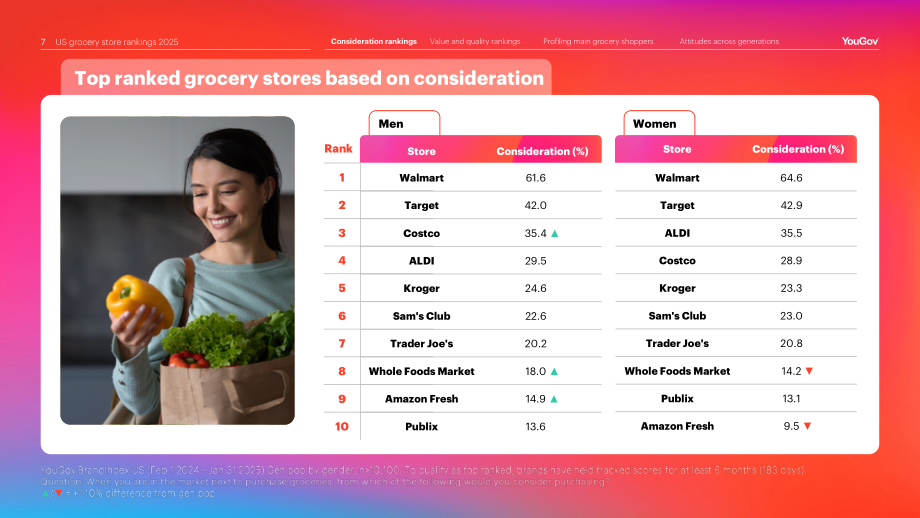 YouGov：2025年美国杂货店排名报告：消费者行为与偏好洞察（英文版）（21页）.pdf_第7页