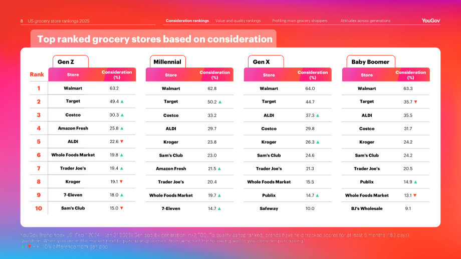 YouGov：2025年美国杂货店排名报告：消费者行为与偏好洞察（英文版）（21页）.pdf_第8页