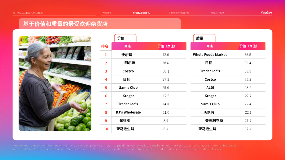 YouGov：2025年美国杂货店排名报告：消费者行为与偏好洞察（英文版）（21页）.pdf_第11页