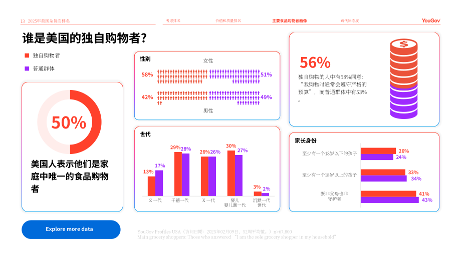 YouGov：2025年美国杂货店排名报告：消费者行为与偏好洞察（英文版）（21页）.pdf_第13页