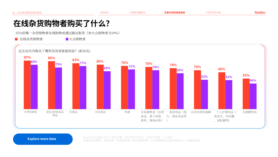 YouGov：2025年美国杂货店排名报告：消费者行为与偏好洞察（英文版）（21页）.pdf_第14页