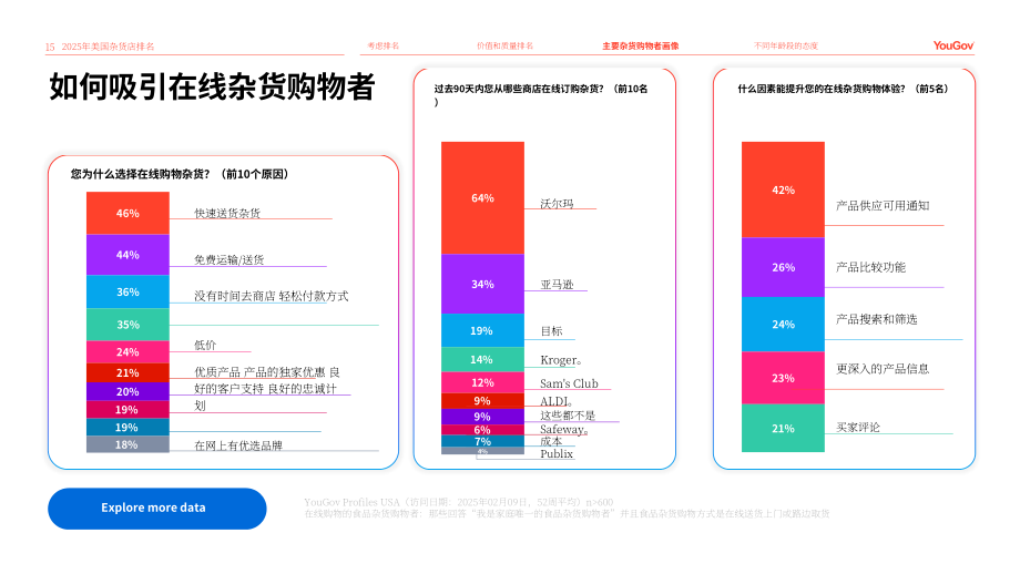 YouGov：2025年美国杂货店排名报告：消费者行为与偏好洞察（英文版）（21页）.pdf_第15页