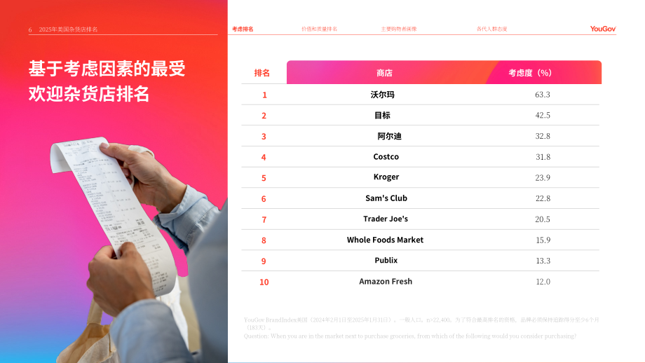 YouGov：2025年美国杂货店排名报告：消费者行为与偏好洞察（英文版）（21页）.pdf_第6页