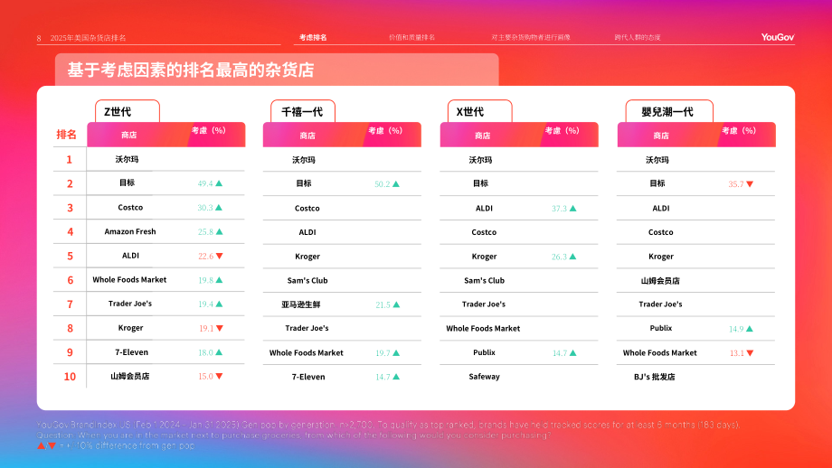 YouGov：2025年美国杂货店排名报告：消费者行为与偏好洞察（英文版）（21页）.pdf_第8页