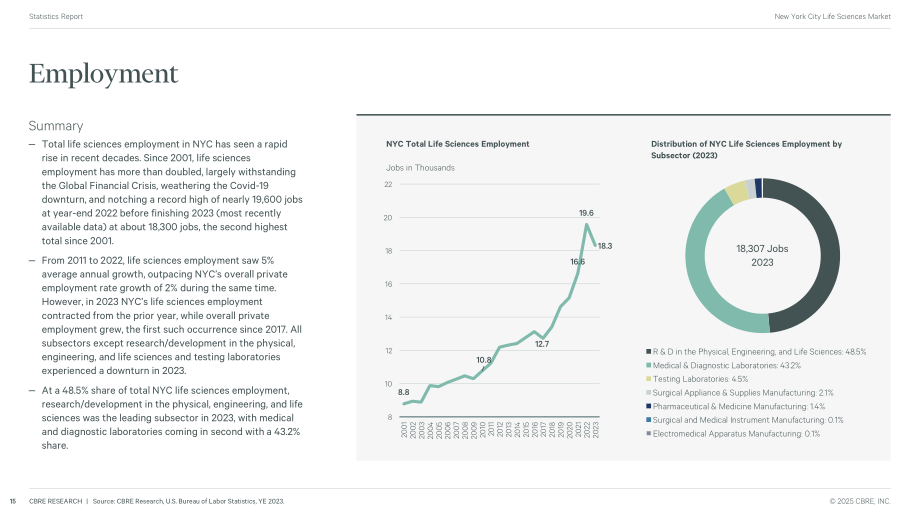 世邦魏理仕（CBRE）：2024年纽约生命科学地产市场洞察报告（英文版）（25页）.pdf_第15页