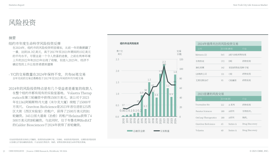 世邦魏理仕（CBRE）：2024年纽约生命科学地产市场洞察报告（英文版）（25页）.pdf_第13页