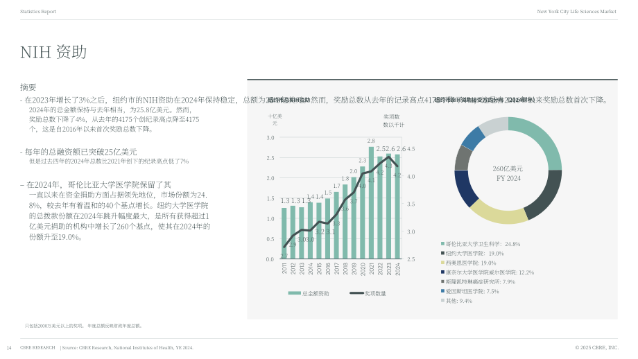 世邦魏理仕（CBRE）：2024年纽约生命科学地产市场洞察报告（英文版）（25页）.pdf_第14页