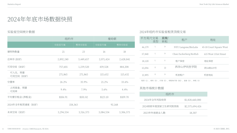 世邦魏理仕（CBRE）：2024年纽约生命科学地产市场洞察报告（英文版）（25页）.pdf_第8页