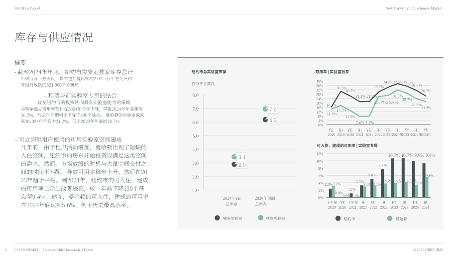 世邦魏理仕（CBRE）：2024年纽约生命科学地产市场洞察报告（英文版）（25页）.pdf_第9页