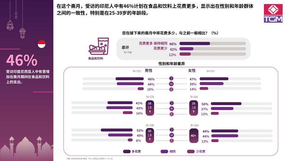 TGM Research：2024年斋月印度尼西亚消费者行为与趋势洞察报告（英文版）（25页）.pdf_第10页