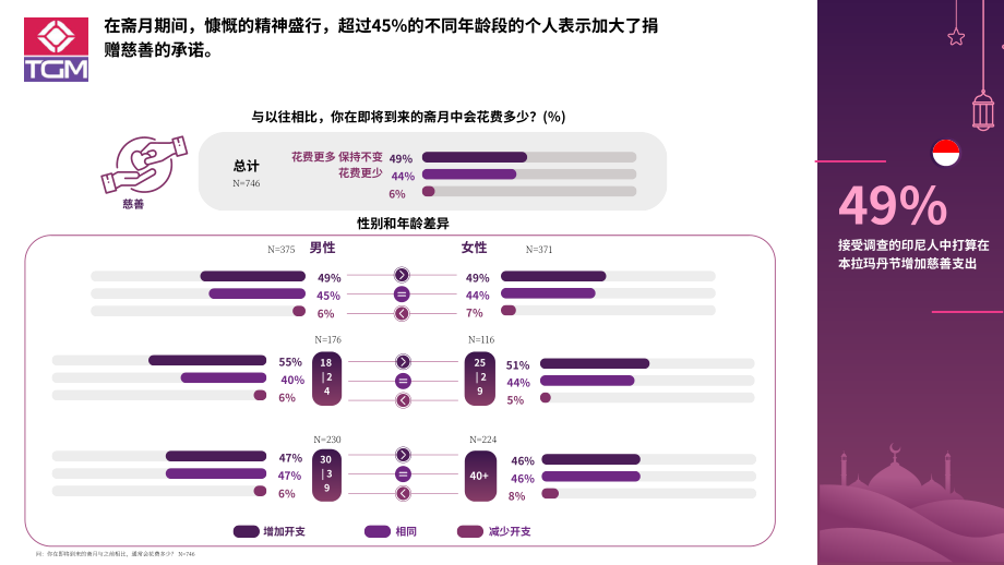 TGM Research：2024年斋月印度尼西亚消费者行为与趋势洞察报告（英文版）（25页）.pdf_第11页