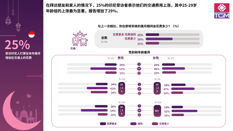 TGM Research：2024年斋月印度尼西亚消费者行为与趋势洞察报告（英文版）（25页）.pdf_第12页