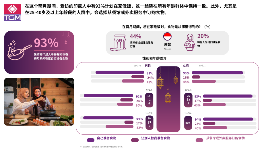 TGM Research：2024年斋月印度尼西亚消费者行为与趋势洞察报告（英文版）（25页）.pdf_第13页