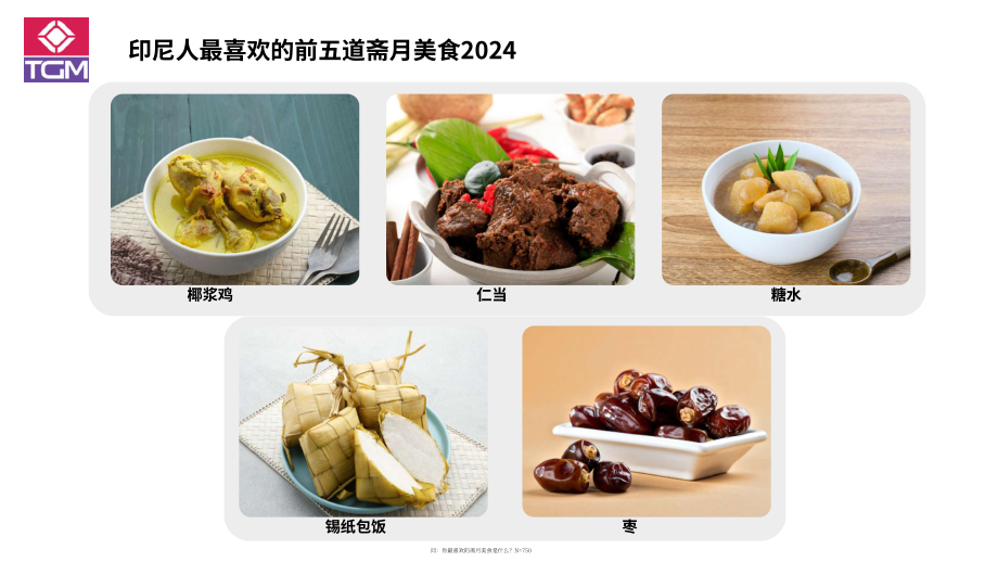 TGM Research：2024年斋月印度尼西亚消费者行为与趋势洞察报告（英文版）（25页）.pdf_第14页
