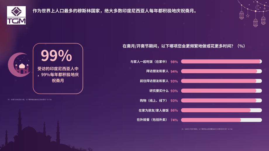 TGM Research：2024年斋月印度尼西亚消费者行为与趋势洞察报告（英文版）（25页）.pdf_第6页