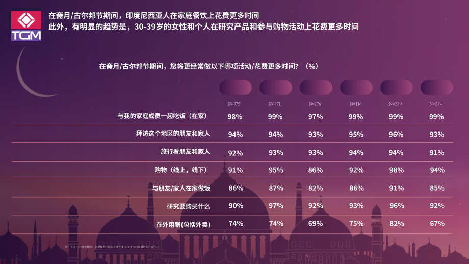 TGM Research：2024年斋月印度尼西亚消费者行为与趋势洞察报告（英文版）（25页）.pdf_第7页