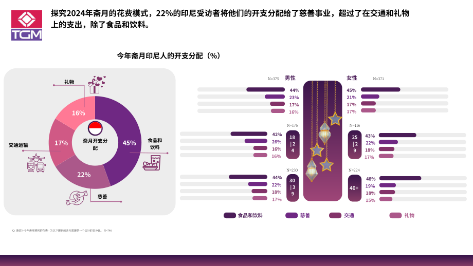 TGM Research：2024年斋月印度尼西亚消费者行为与趋势洞察报告（英文版）（25页）.pdf_第9页