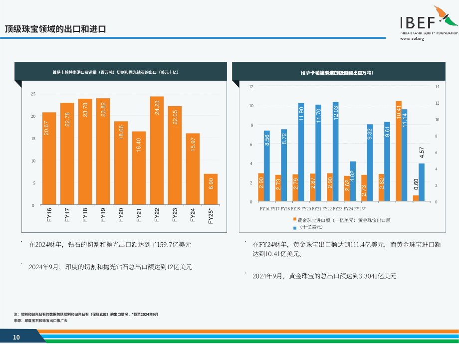 印度品牌价值基金会（IBEF）：2024年印度珠宝行业报告（英文版）（28页）.pdf_第10页