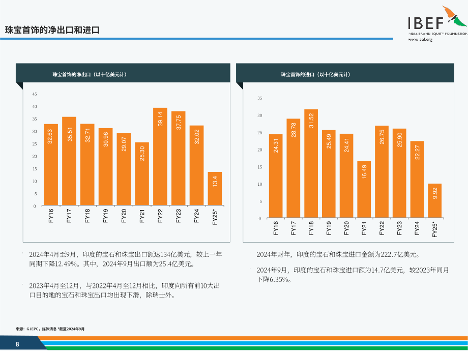 印度品牌价值基金会（IBEF）：2024年印度珠宝行业报告（英文版）（28页）.pdf_第8页
