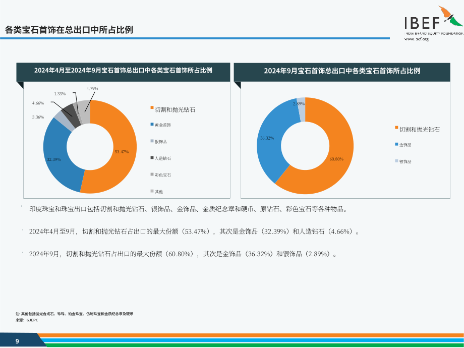 印度品牌价值基金会（IBEF）：2024年印度珠宝行业报告（英文版）（28页）.pdf_第9页