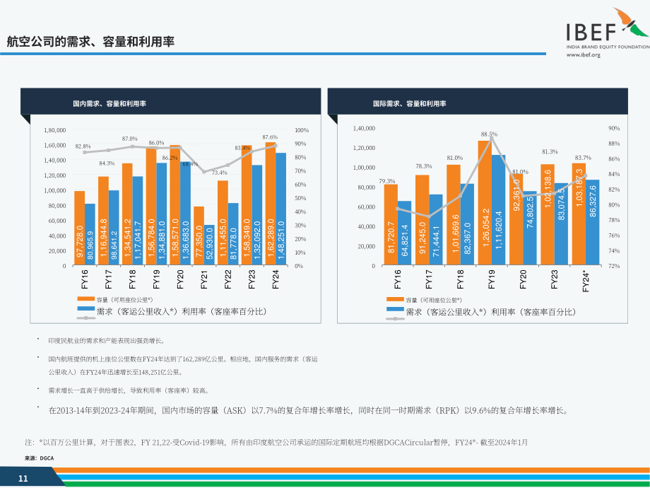 印度品牌价值基金会（IBEF）：2024年印度航空业报告（英文版）（41页）.pdf_第11页