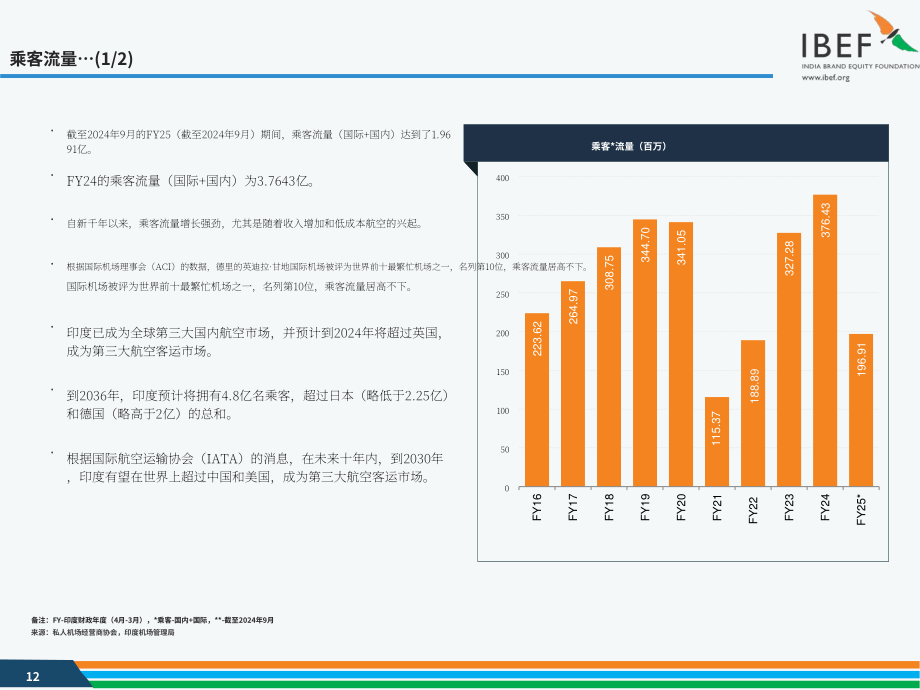 印度品牌价值基金会（IBEF）：2024年印度航空业报告（英文版）（41页）.pdf_第12页