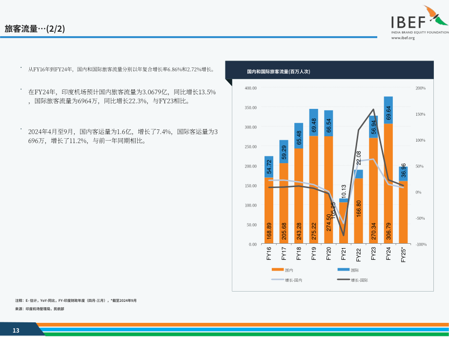 印度品牌价值基金会（IBEF）：2024年印度航空业报告（英文版）（41页）.pdf_第13页