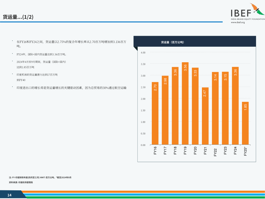 印度品牌价值基金会（IBEF）：2024年印度航空业报告（英文版）（41页）.pdf_第14页